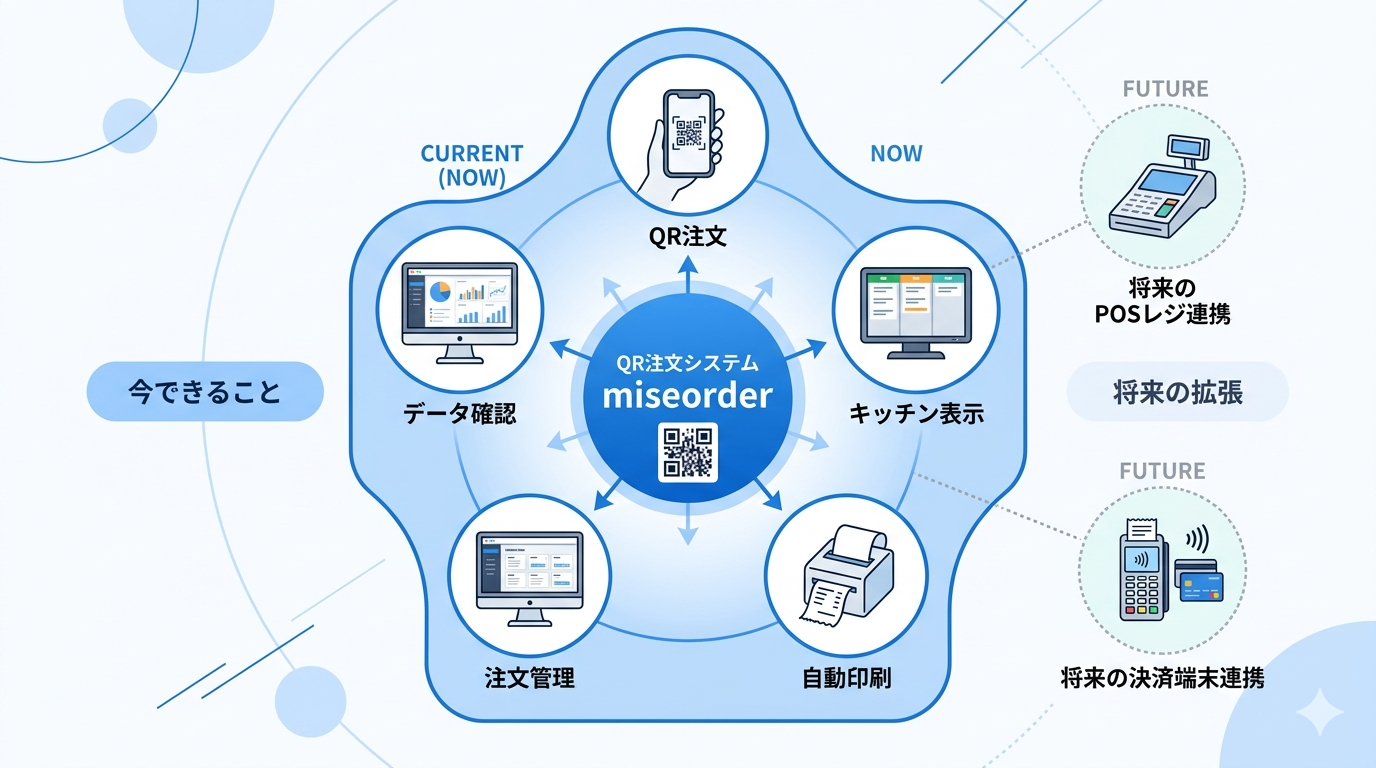 miseorderの将来的な拡張イメージ